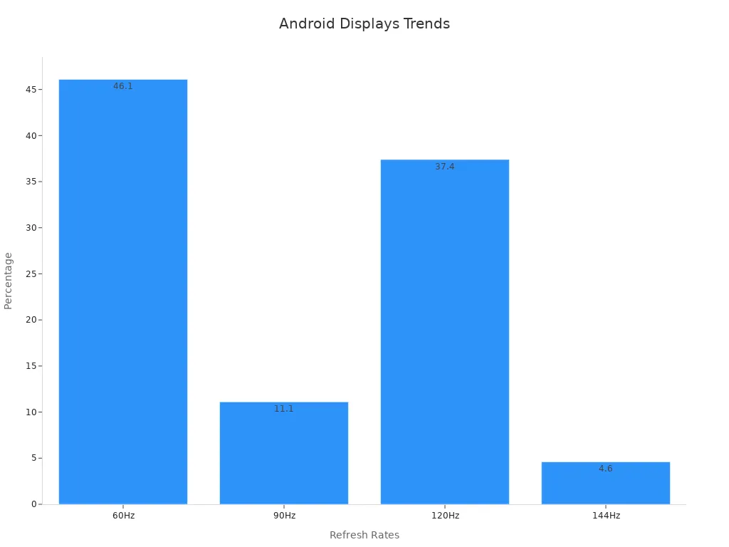 Bar chart showing refresh rate percentages for Android phones