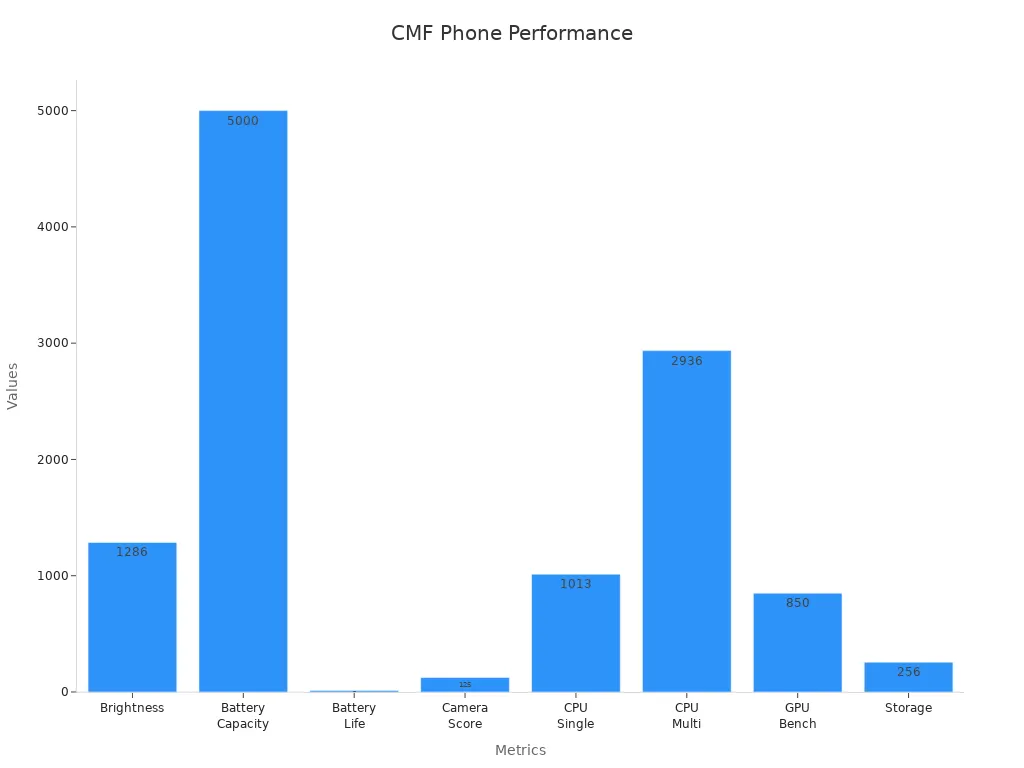 A bar chart comparing phone performance metrics like brightness, battery, and benchmarks for CMF Phone 2 Pro.