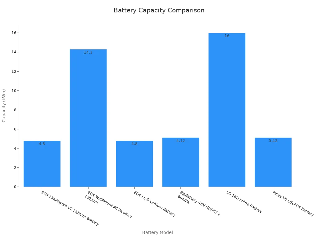 Bar chart showing battery capacity performance across different battery models