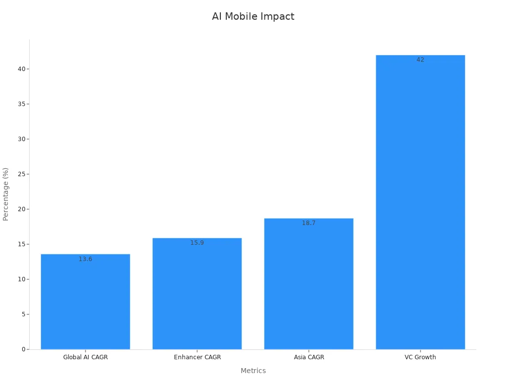 Bar chart showing AI market percentages impact