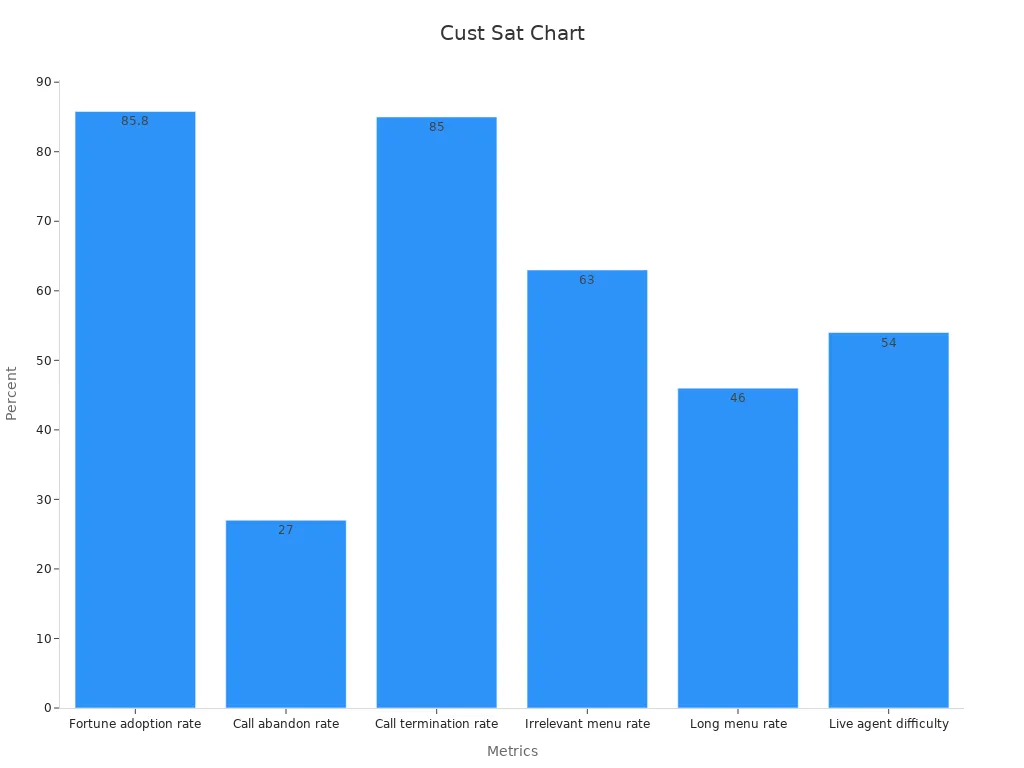 Bar chart showing customer satisfaction statistics on IVR usage and frustrations