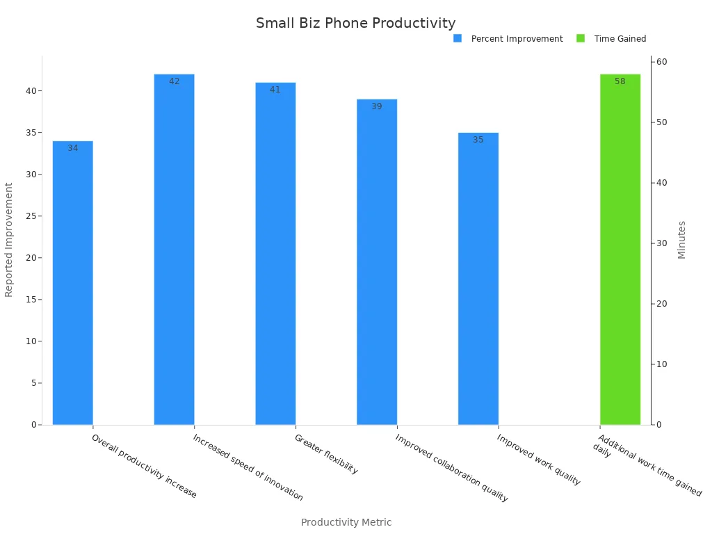 Bar chart showing measured productivity improvements from top-rated phones used by small businesses
