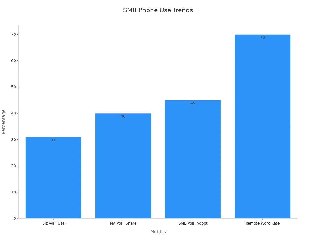 Bar chart showing percentage metrics for VoIP adoption trends