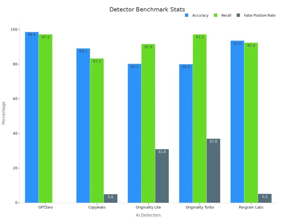Grouped bar chart comparing detector accuracy, recall and false positive rate