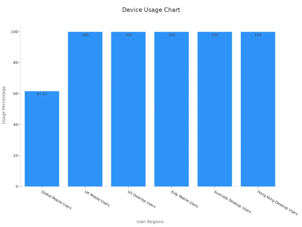 A bar chart showing mobile and desktop user percentages across various regions
