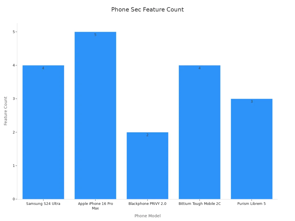 Bar chart showing number of security features per phone