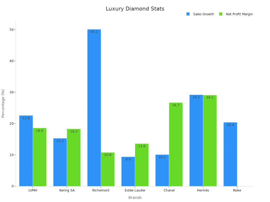A grouped bar chart showing sales growth and net profit margins for top luxury diamond ring brands