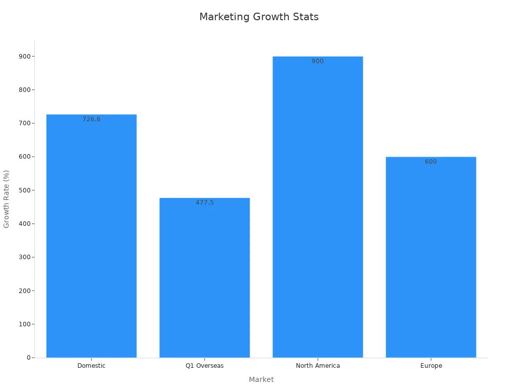 Bar chart showing domestic and international growth rates from social media marketing