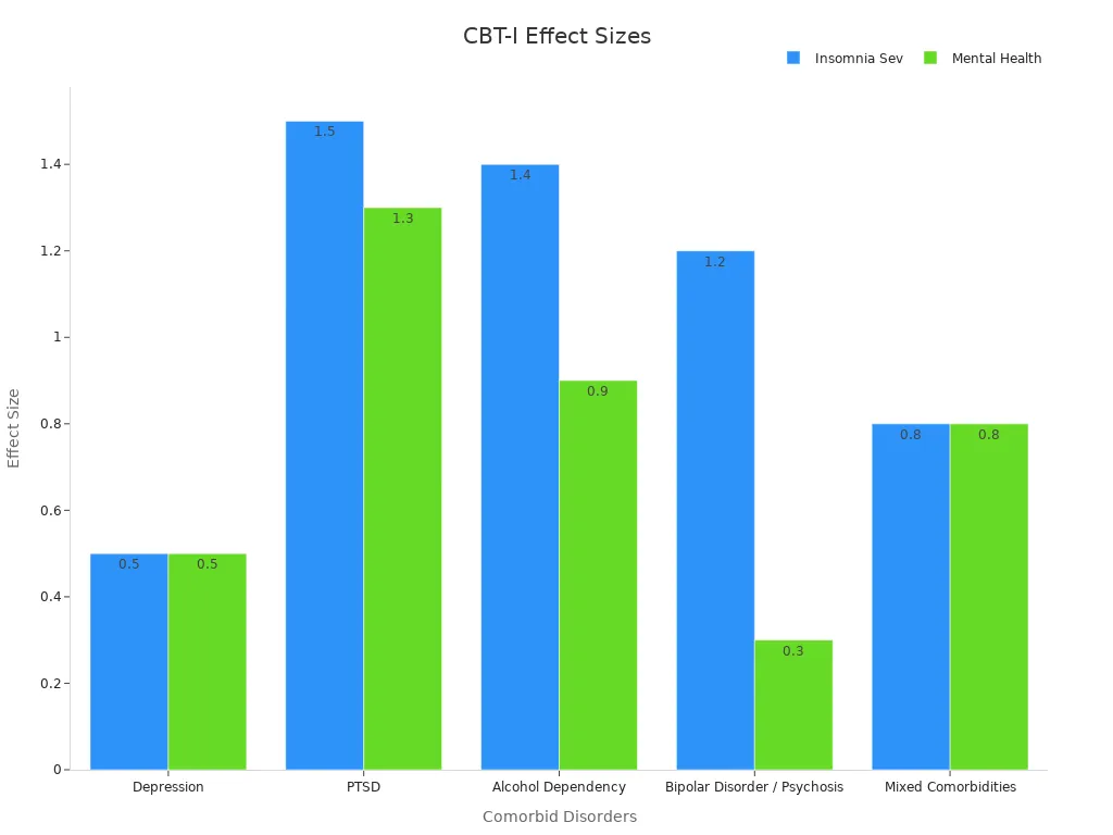 Grouped bar chart showing CBT-I effect sizes on insomnia severity and mental health symptoms across five mental disorder categories.