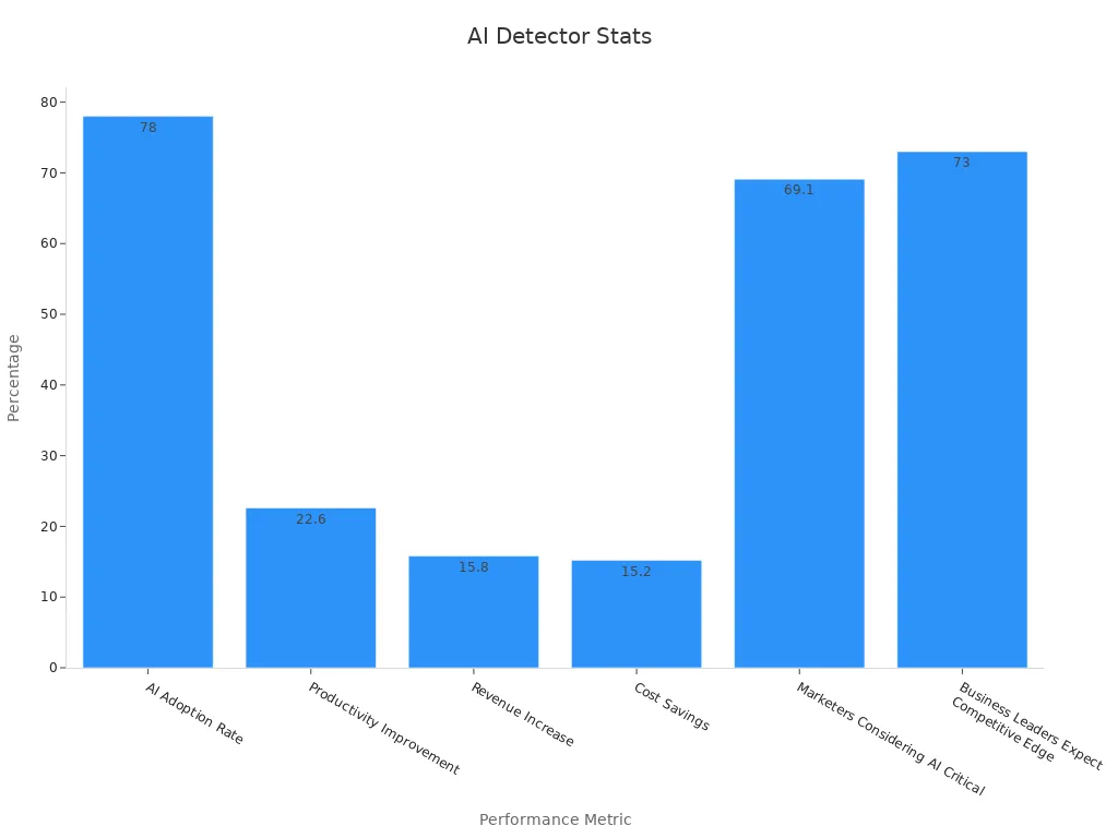 Bar chart showing AI detector performance statistics with percentages.