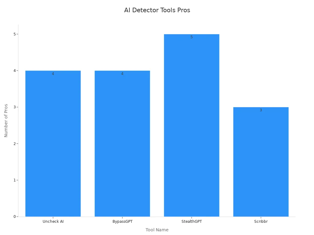 Bar chart comparing pros count for four AI detector bypass tools