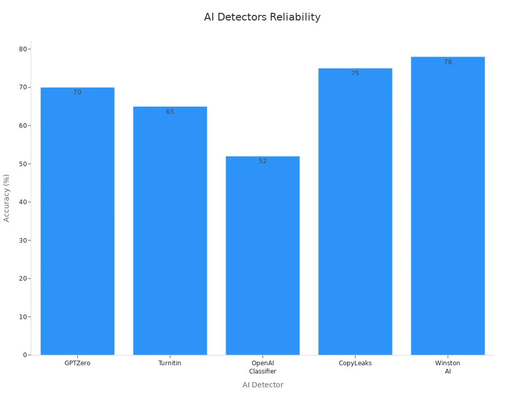 Bar chart showing AI detectors accuracy metrics