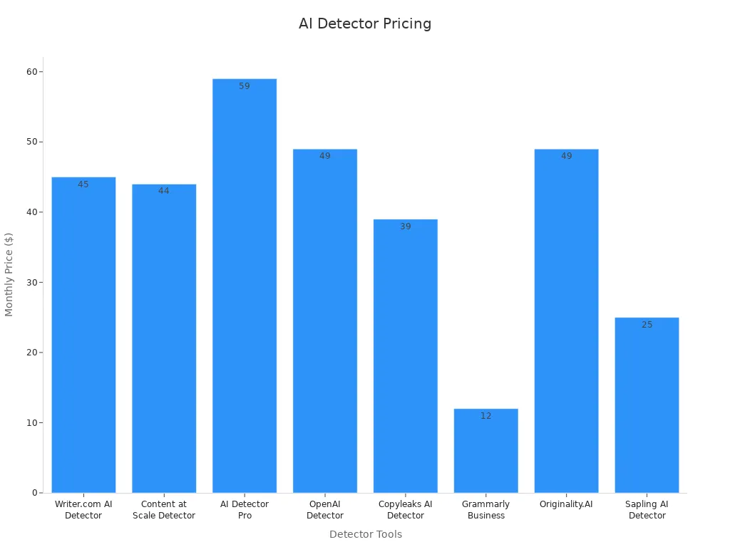 A bar chart comparing monthly pricing of eight AI detectors.