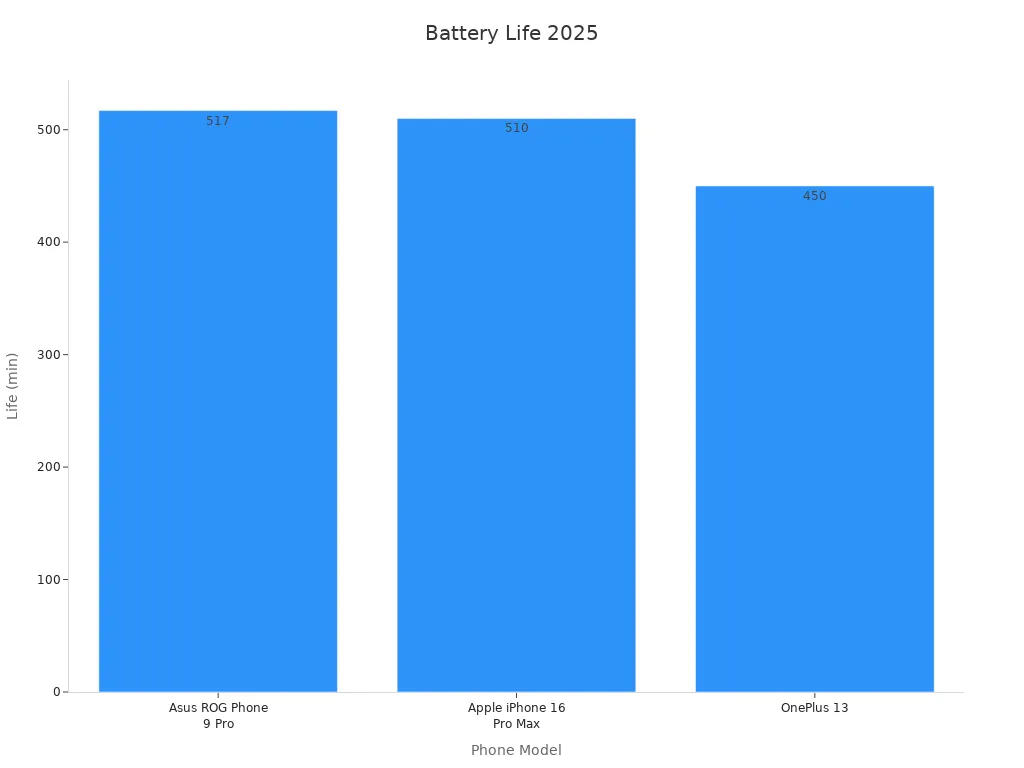 Bar chart comparing overall battery endurance in minutes for flagship phones in 2025