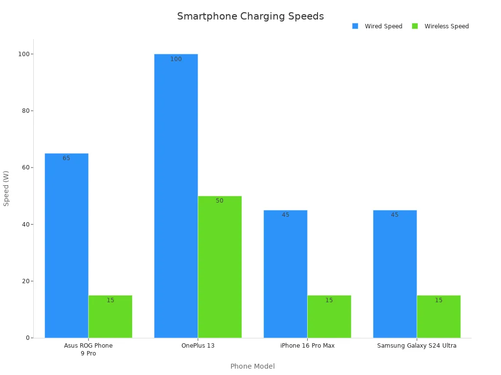 Bar chart comparing wired and wireless charging speeds of flagship phones in 2025