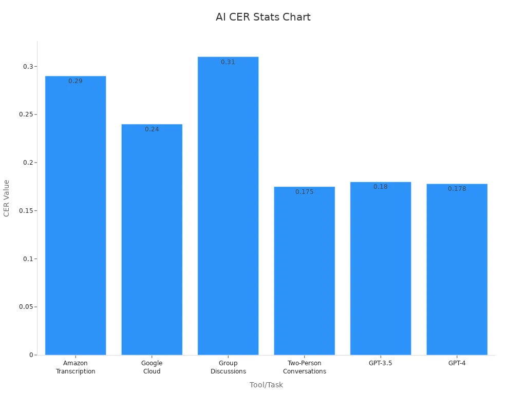 Bar chart showing character error rate performance for AI voice detection tools