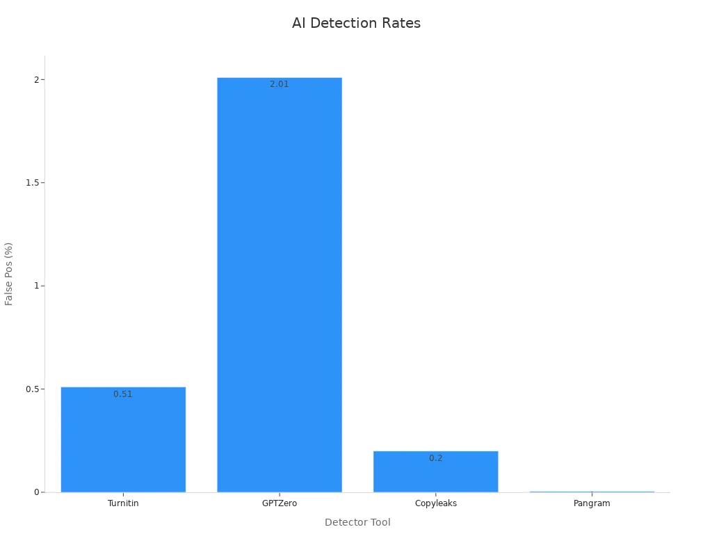 Bar chart showing false positive rates of AI content detectors