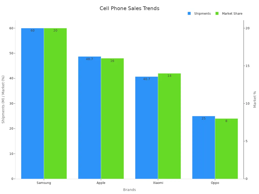 Dual bar chart showing shipments in million units and market share percentages for cell phone brands