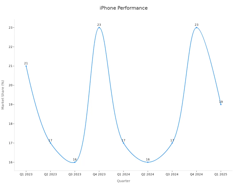 Line chart showing Apple'
                style=