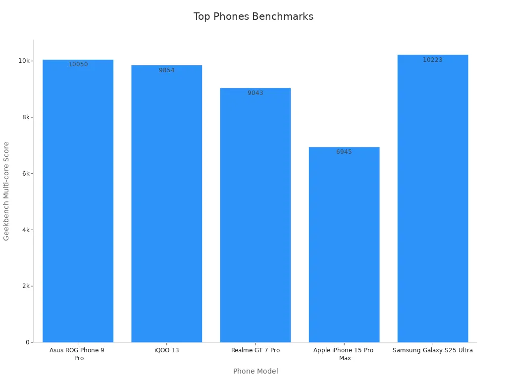 Bar chart displaying Geekbench 6 multi-core scores of top rated 2025 cell phones
