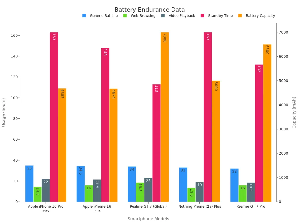 A grouped bar chart comparing battery endurance benchmarks for top smartphones