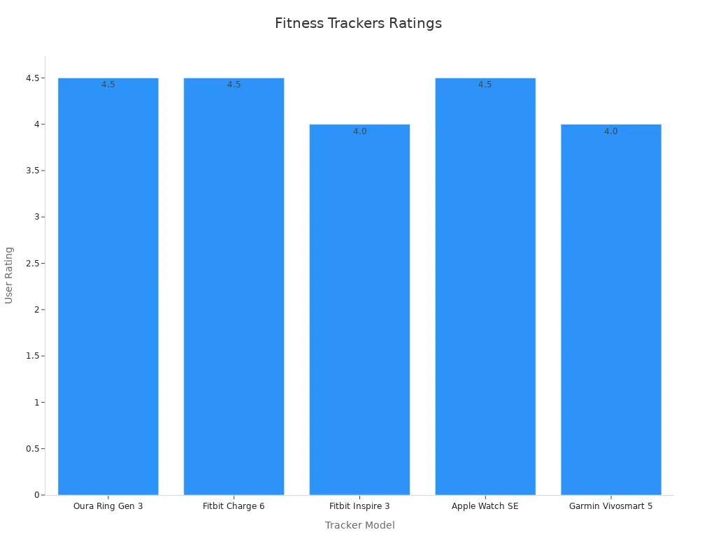 Bar chart comparing user ratings of fitness trackers