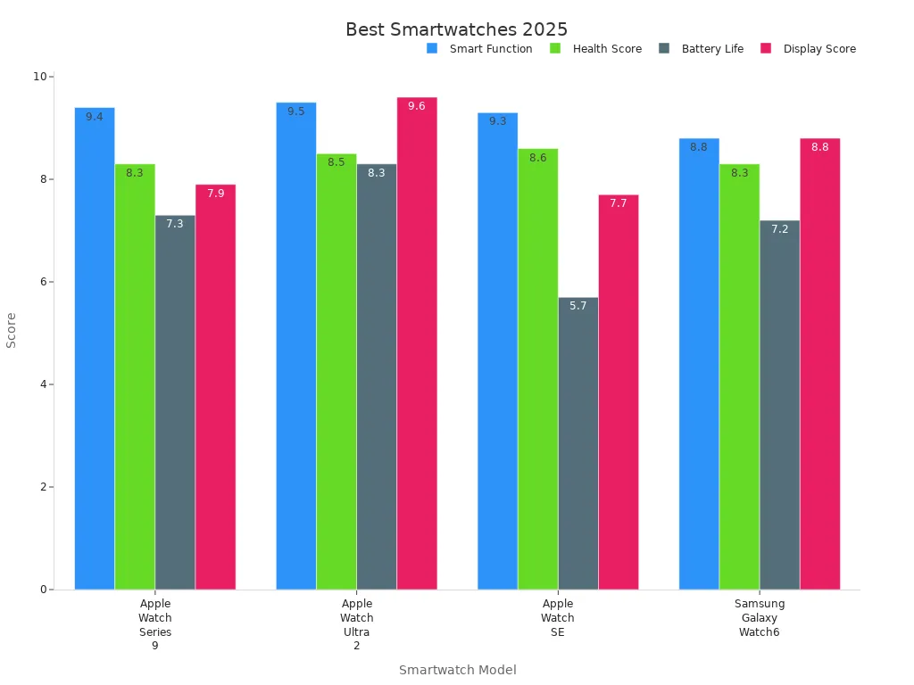 Grouped bar chart comparing performance and features scores of top smartwatches in 2025.