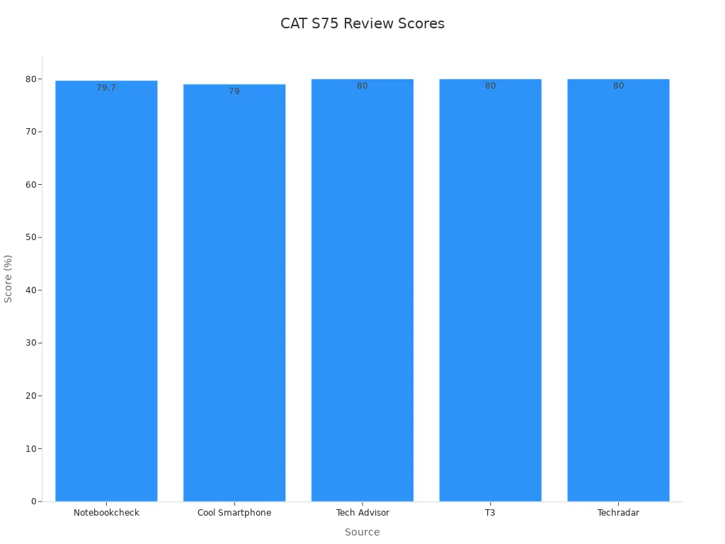 Bar chart showing independent review scores for CAT S75 demonstrating rugged durability and functionality