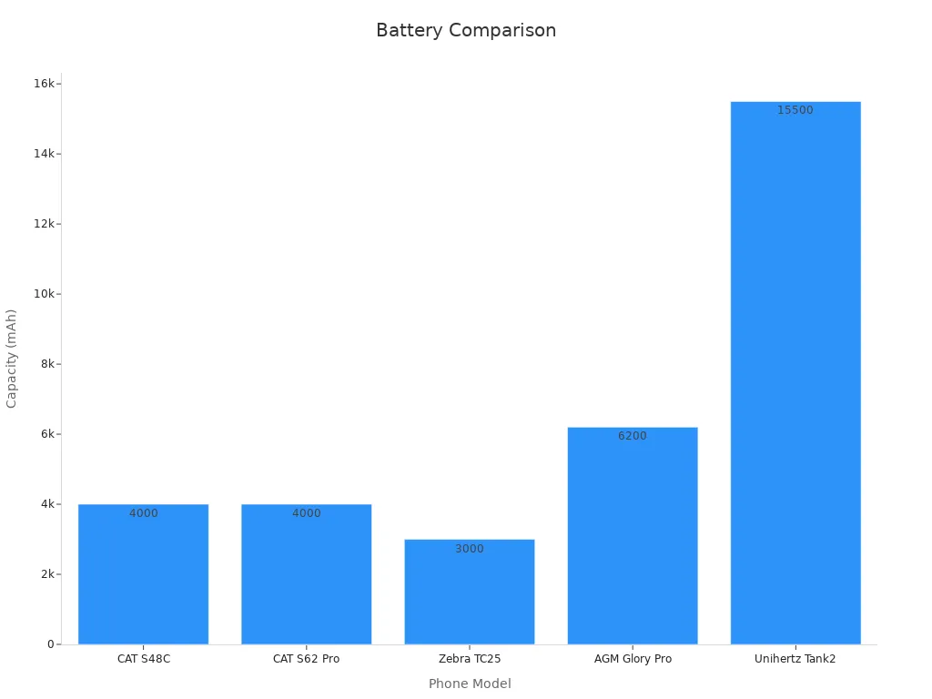 A bar chart comparing battery capacity for five rugged phone models