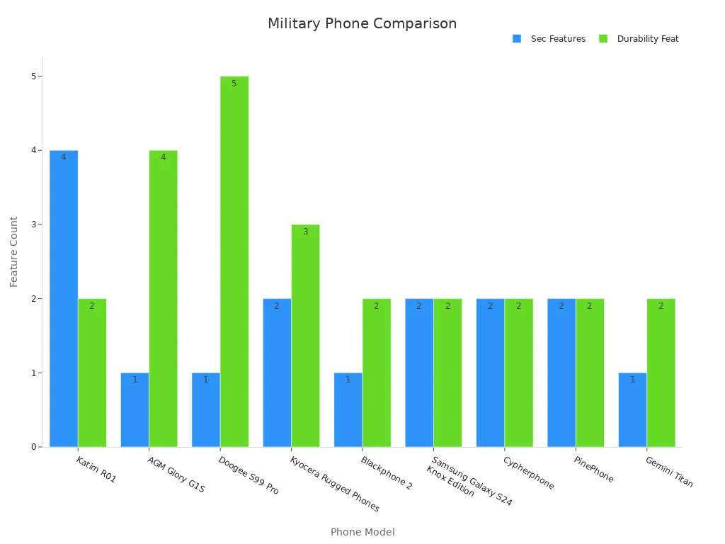 Bar chart comparing security and durability counts for military phones