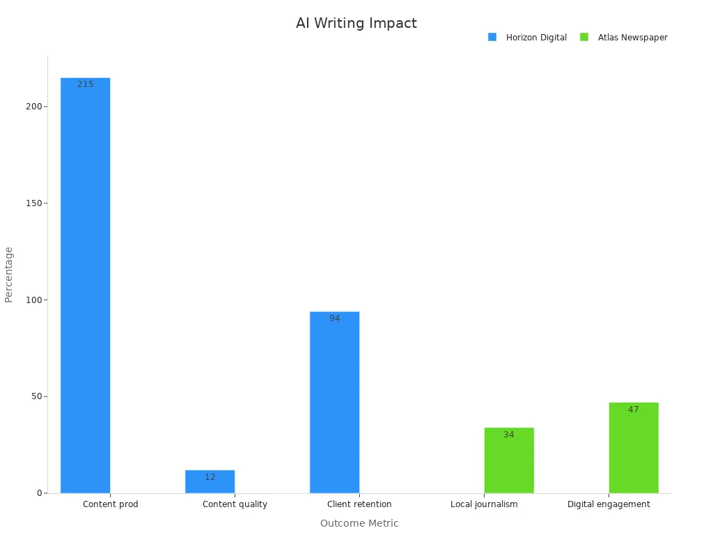 Bar chart comparing percentage increases in AI writing outcomes