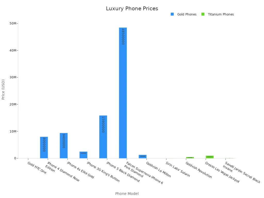 Bar chart displaying luxury phone prices separated by gold and titanium usage