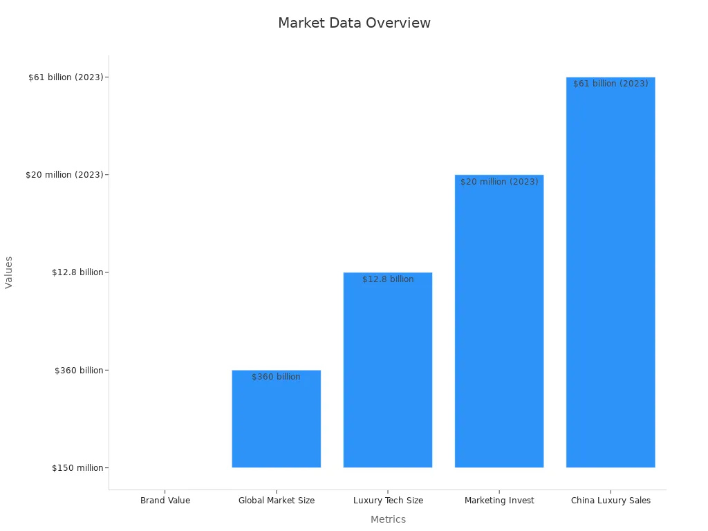 Bar chart showing market metrics in dollars