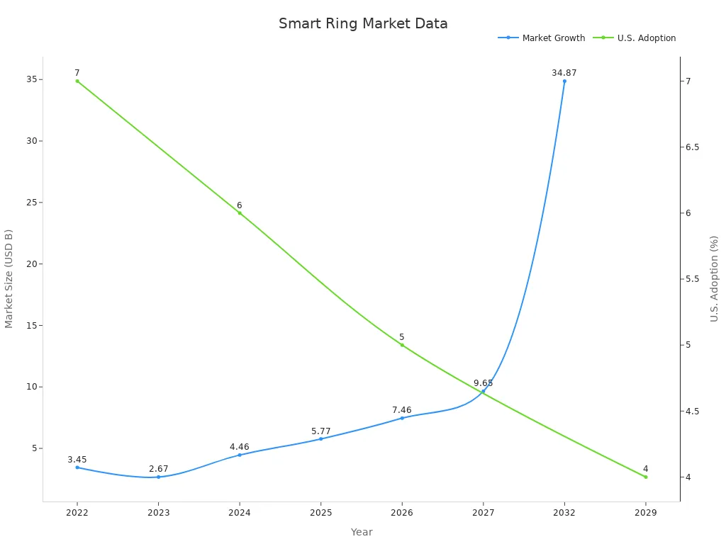 Dual axis line chart showing smart ring market growth and adoption rate trends over time