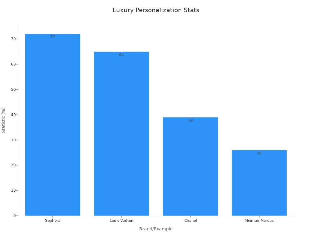 Bar chart showing personalization percentage statistics for luxury brands