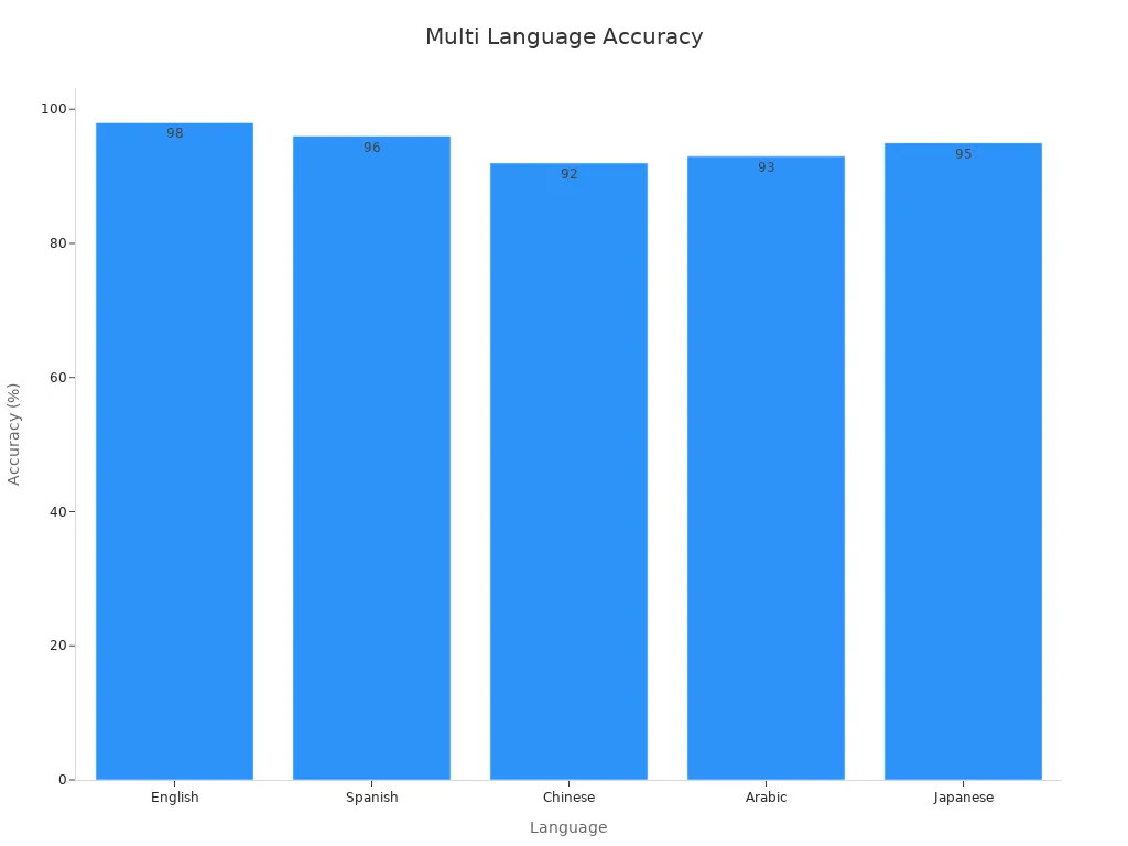 A bar chart showing accuracy percentages for English, Spanish, Chinese, Arabic, and Japanese languages.