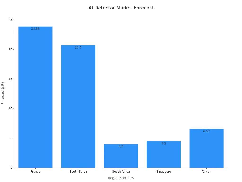 A bar chart showing market size forecast for AI detector technologies in various regions