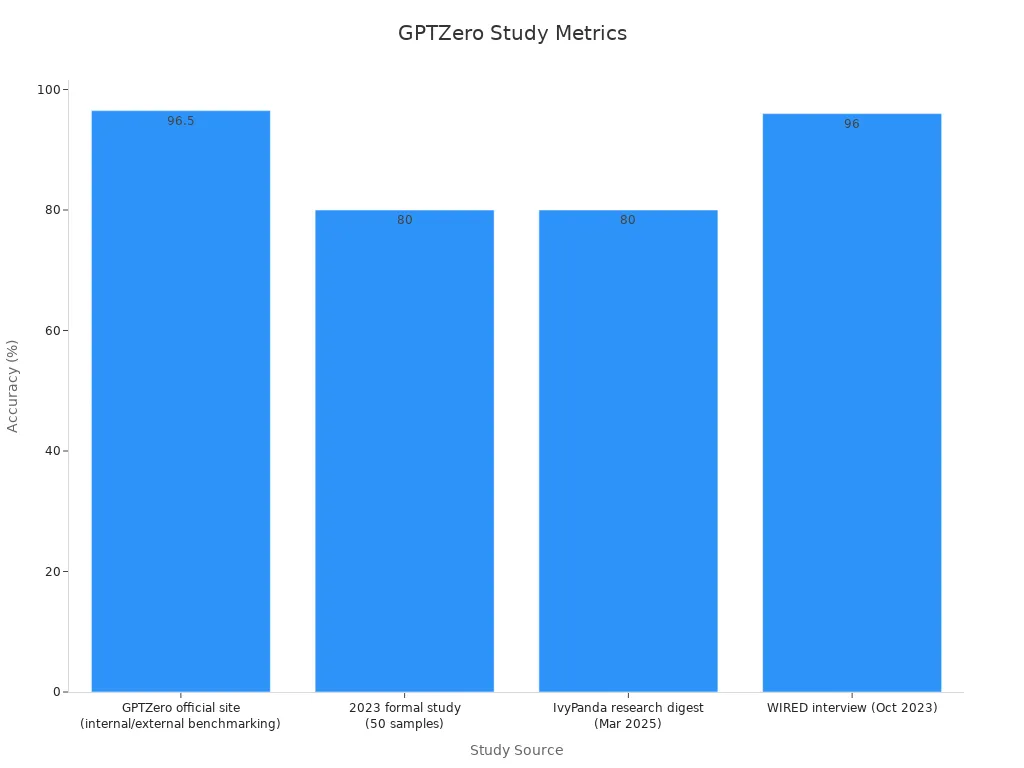 Bar chart showing accuracy percentages from GPTZero studies