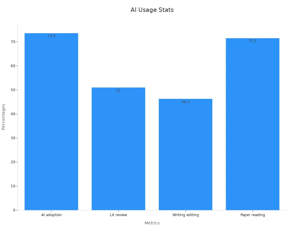 Bar chart showing percentages of AI usage and research habits
