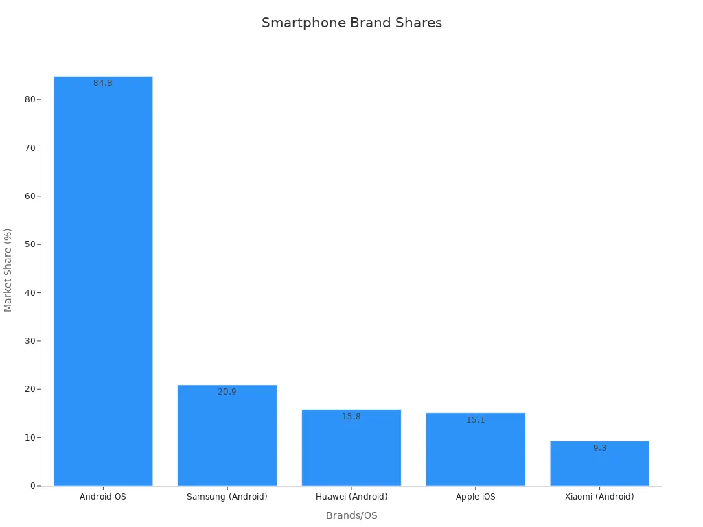 Bar chart depicting market share percentages for elite smartphone brands