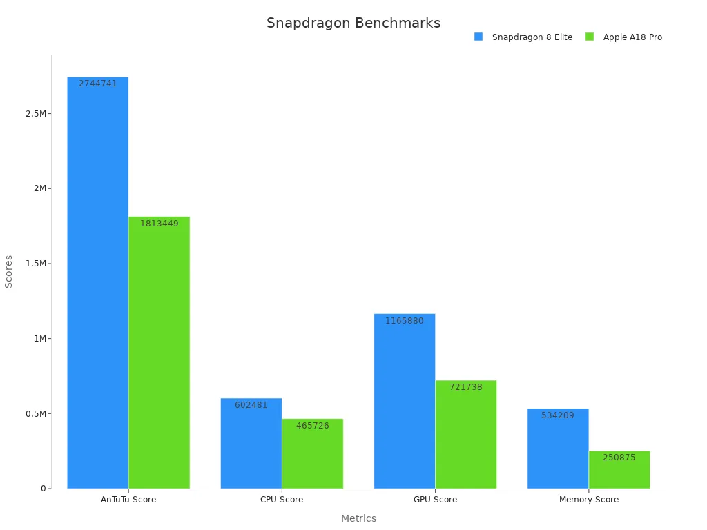 Bar chart comparing Snapdragon 8 Elite and Apple A18 Pro benchmark scores