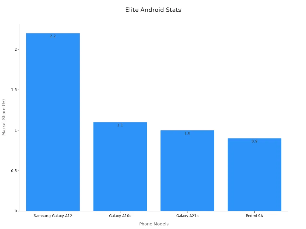 Bar chart of elite Android phone models showing market share percentages.