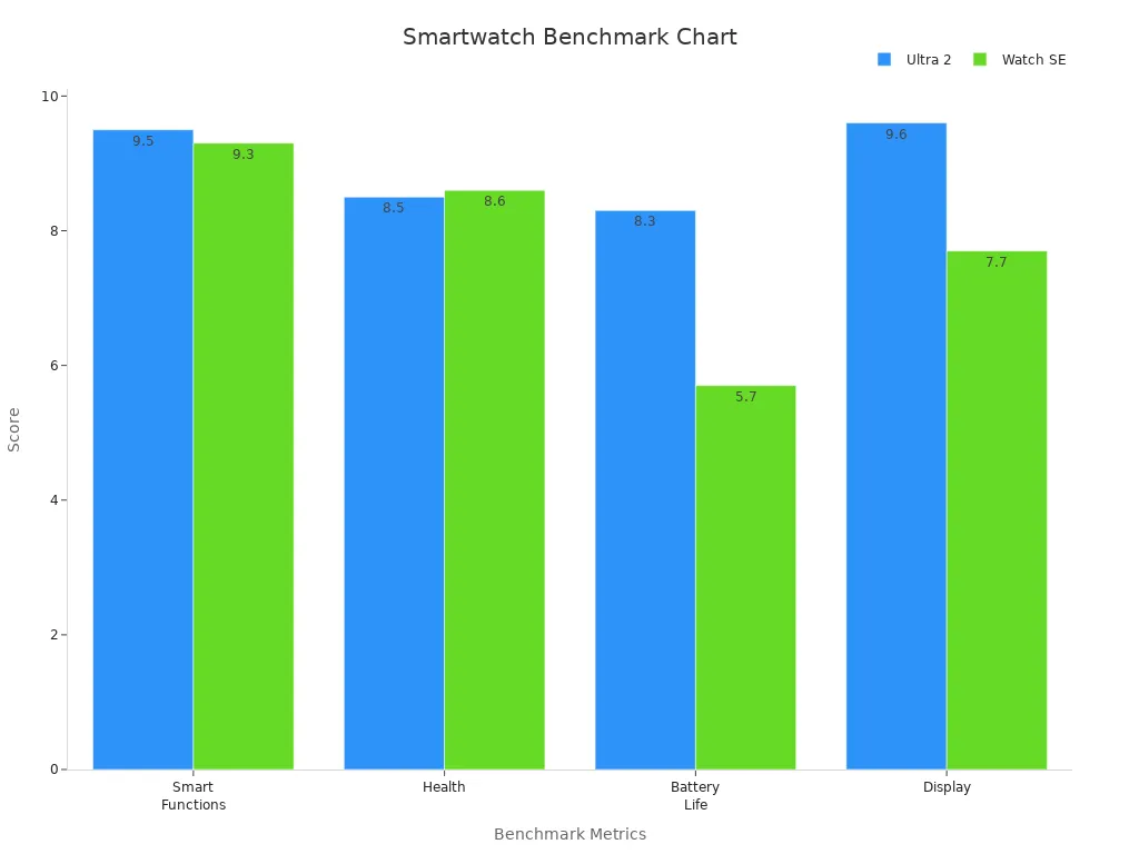 Grouped bar chart comparing Apple Watch Ultra 2 and Watch SE scores on smart functions, health, battery life, and display.