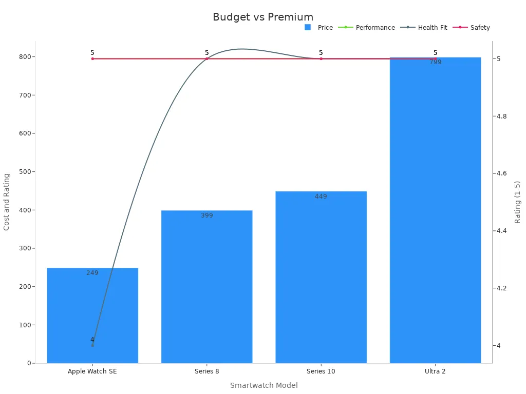 Combined bar and line chart showing price vs rating for four smartwatches