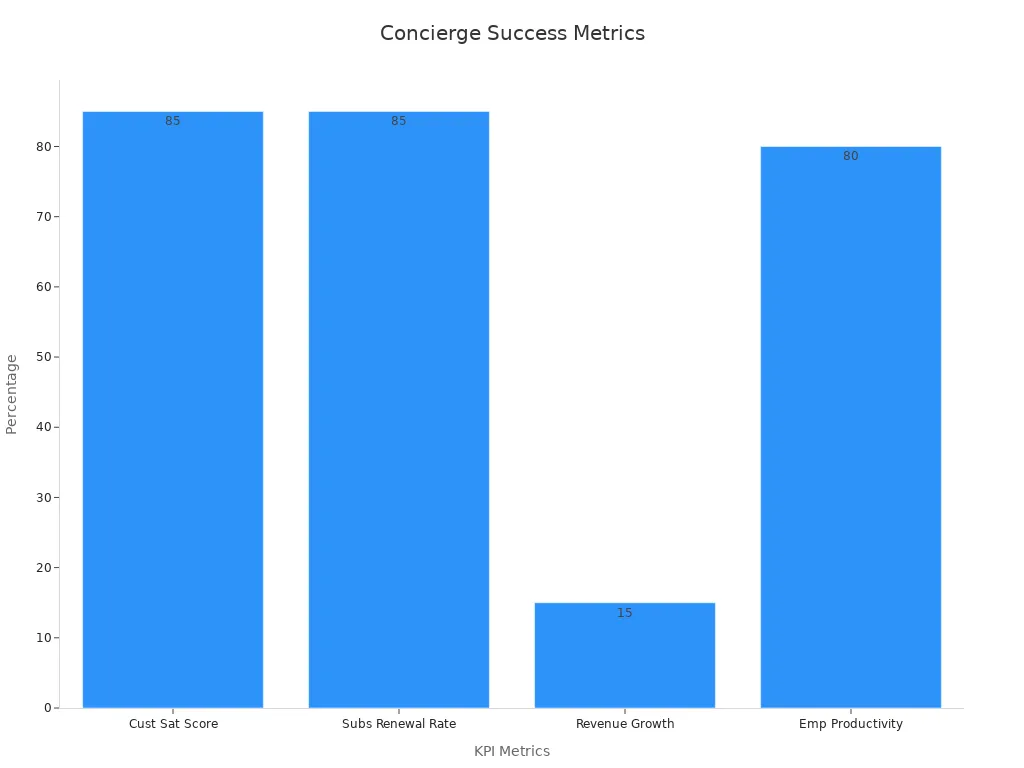Bar chart showing concierge KPI metrics percentages.