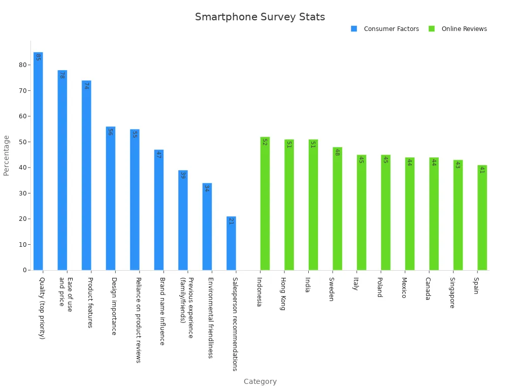 Bar chart showing smartphone consumer purchase considerations and review usage by country