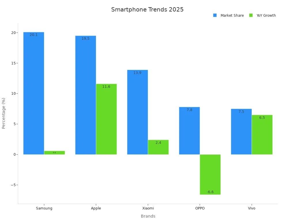 Grouped bar chart showing market share and YoY growth trends among high-end smartphone brands in Q1 2025