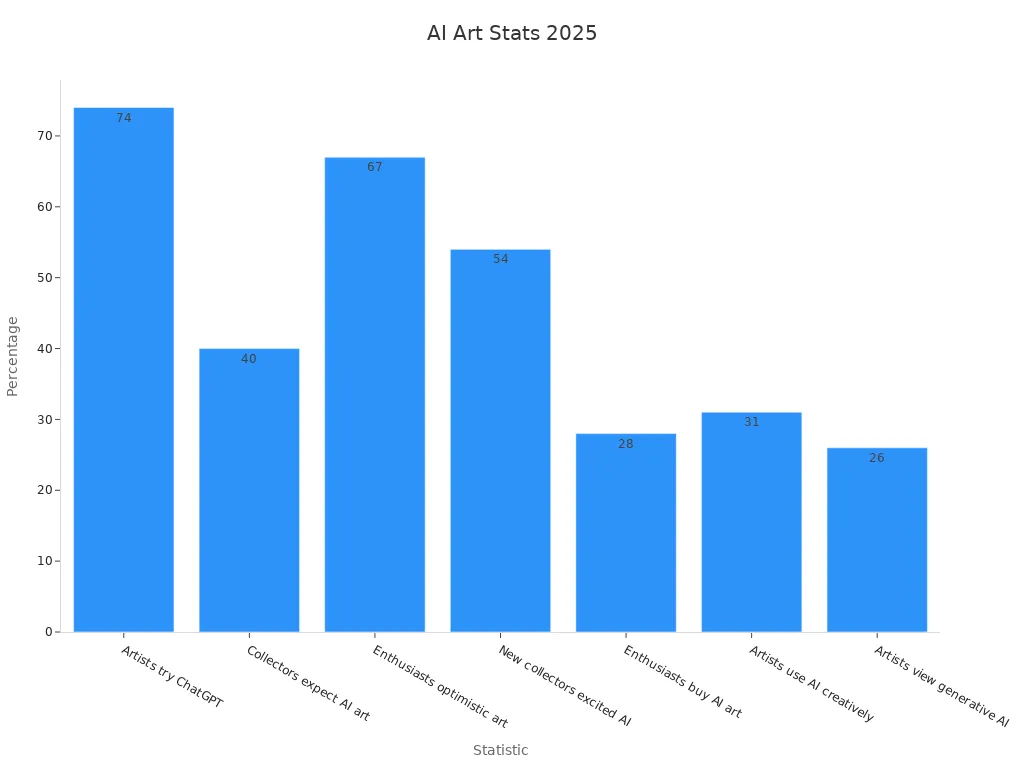 Bar chart showing AI art statistics from 2025