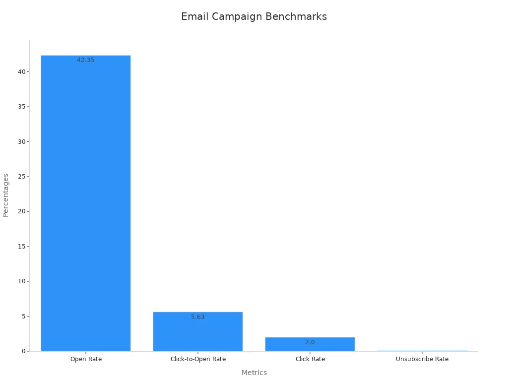 Bar chart comparing email campaign metrics from over 3 million campaigns