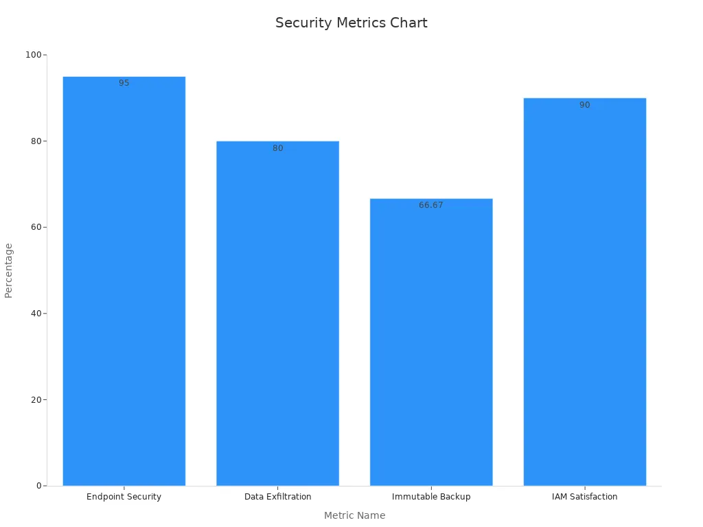 Bar chart showing phone security metrics with percentages